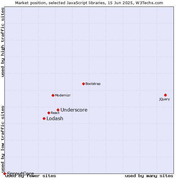 Market position of Underscore vs. Lodash vs. SproutCore