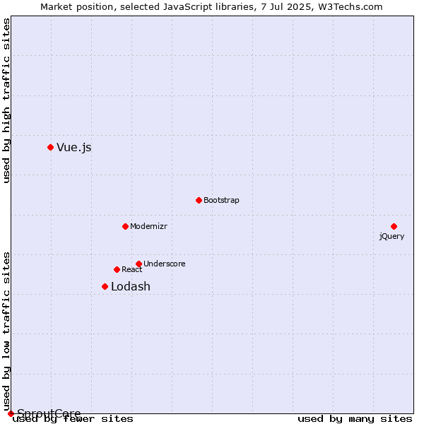 Market position of Lodash vs. Vue.js vs. SproutCore