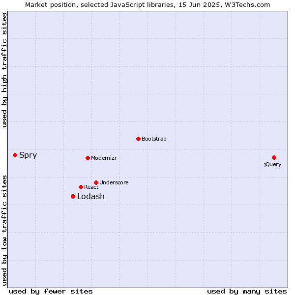 Market position of Lodash vs. Spry