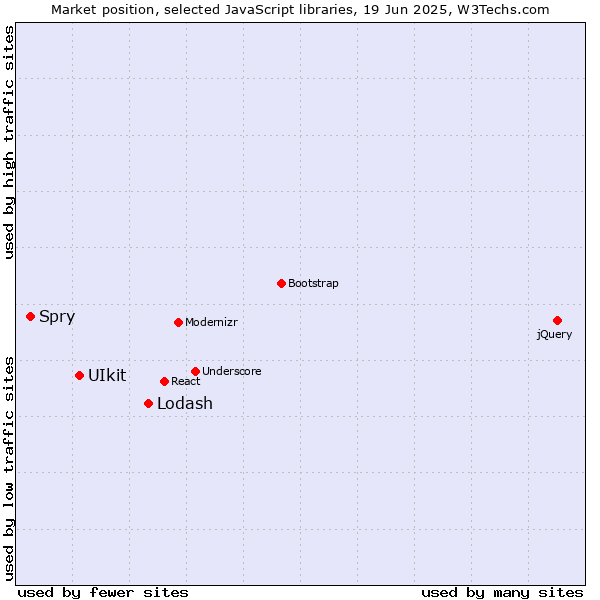 Market position of Lodash vs. UIkit vs. Spry