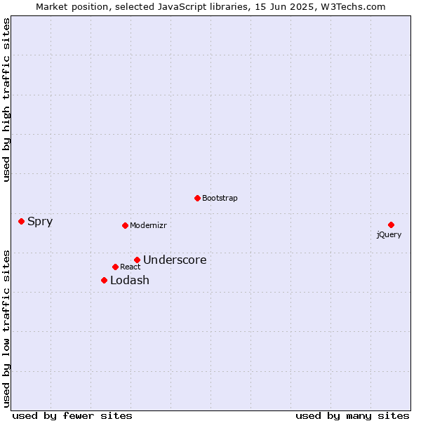 Market position of Underscore vs. Lodash vs. Spry