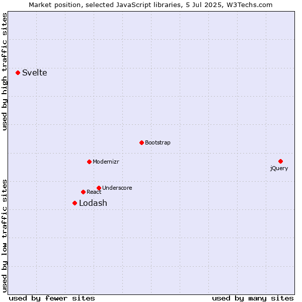 Market position of Lodash vs. Svelte