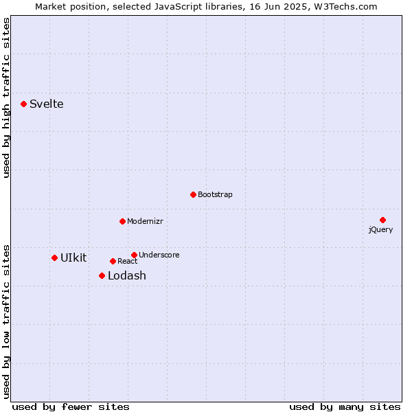 Market position of Lodash vs. UIkit vs. Svelte