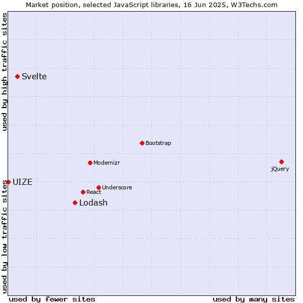 Market position of Lodash vs. Svelte vs. UIZE