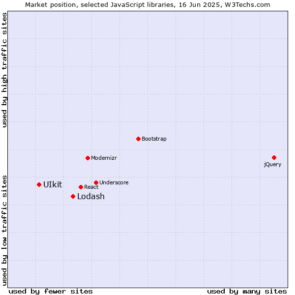 Market position of Lodash vs. UIkit