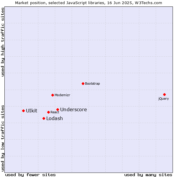 Market position of Underscore vs. Lodash vs. UIkit