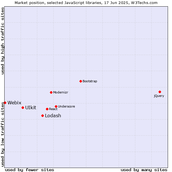 Market position of Lodash vs. UIkit vs. Webix