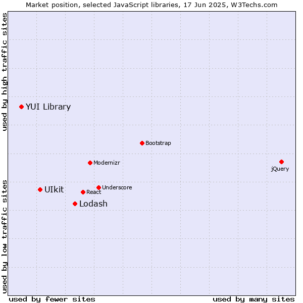 Market position of Lodash vs. UIkit vs. YUI Library