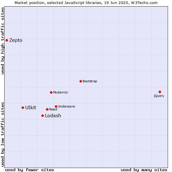 Market position of Lodash vs. UIkit vs. Zepto