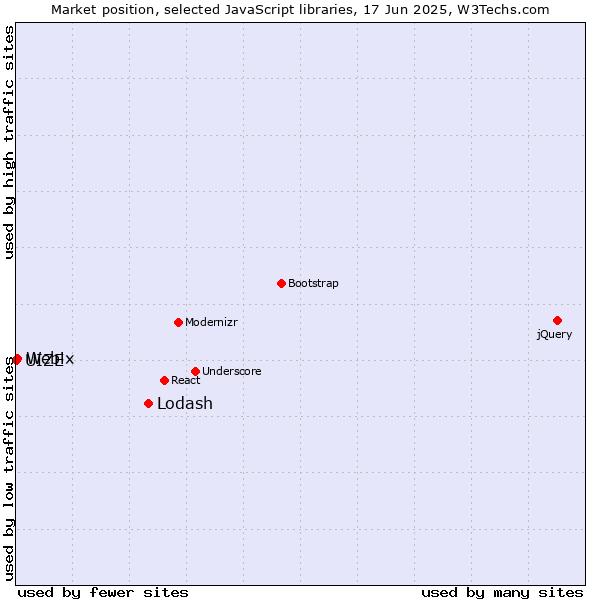 Market position of Lodash vs. Webix vs. UIZE