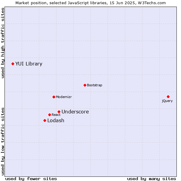 Market position of Underscore vs. Lodash vs. YUI Library