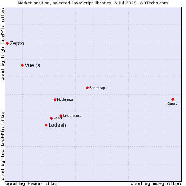 Market position of Lodash vs. Vue.js vs. Zepto