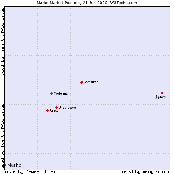 Market position of Marko