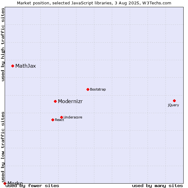 Market position of Modernizr vs. MathJax vs. Marko