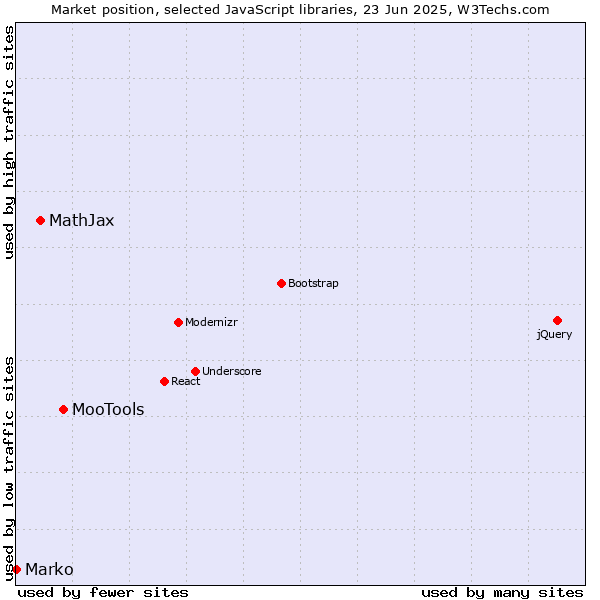 Market position of MooTools vs. MathJax vs. Marko
