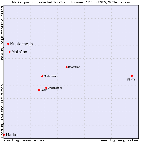 Market position of MathJax vs. Mustache.js vs. Marko
