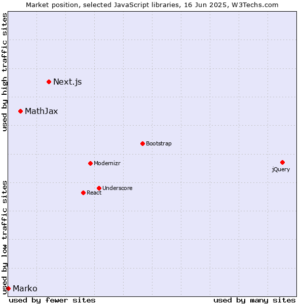 Market position of Next.js vs. MathJax vs. Marko