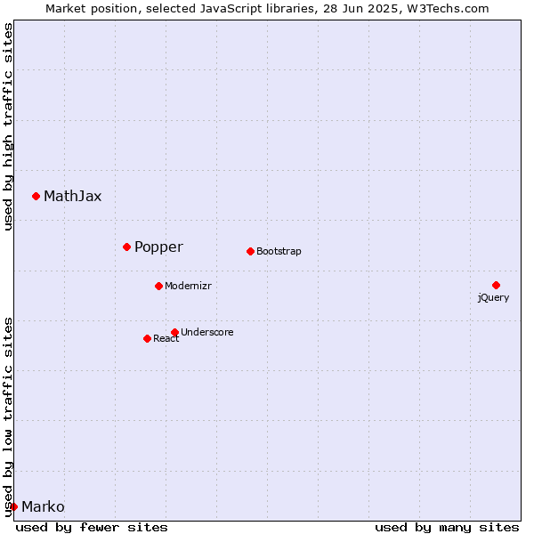 Market position of Popper vs. MathJax vs. Marko