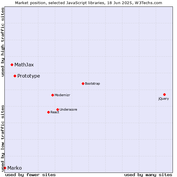 Market position of Prototype vs. MathJax vs. Marko
