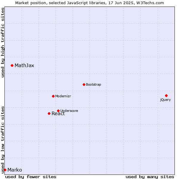 Market position of React vs. MathJax vs. Marko