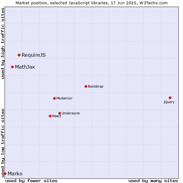 Market position of RequireJS vs. MathJax vs. Marko