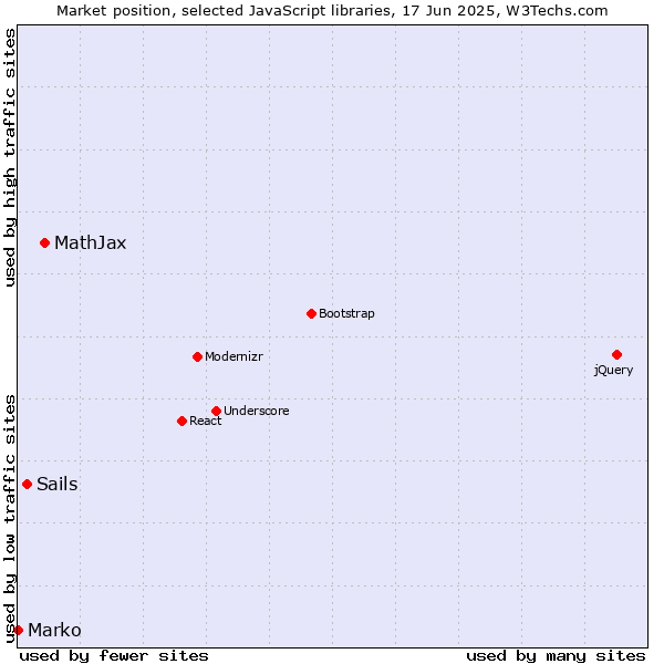 Market position of MathJax vs. Sails vs. Marko