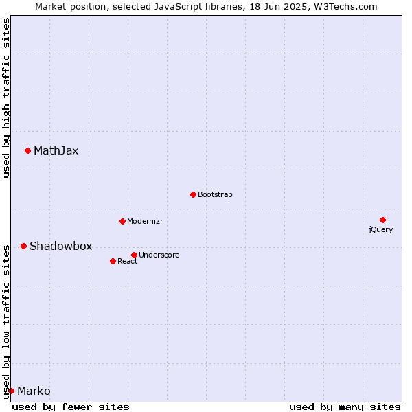 Market position of MathJax vs. Shadowbox vs. Marko