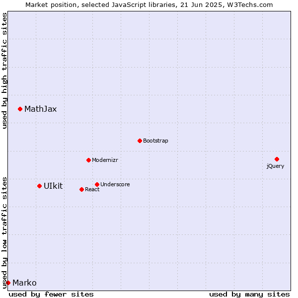 Market position of UIkit vs. MathJax vs. Marko