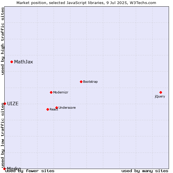 Market position of MathJax vs. UIZE vs. Marko