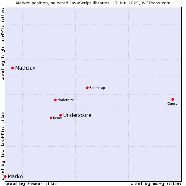 Market position of Underscore vs. MathJax vs. Marko