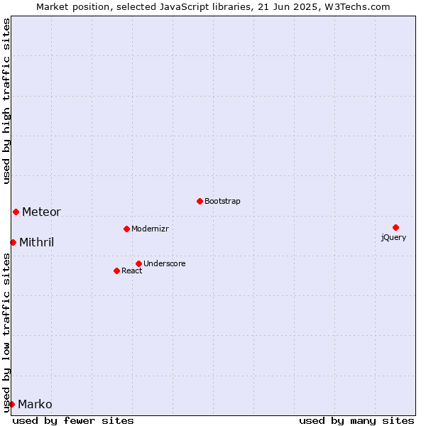 Market position of Meteor vs. Mithril vs. Marko