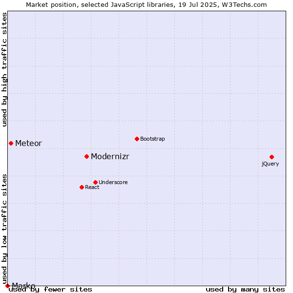 Market position of Modernizr vs. Meteor vs. Marko