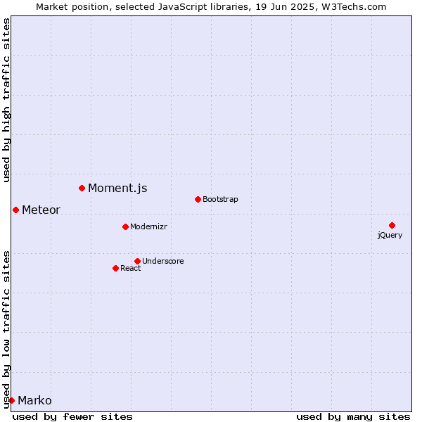 Market position of Moment.js vs. Meteor vs. Marko