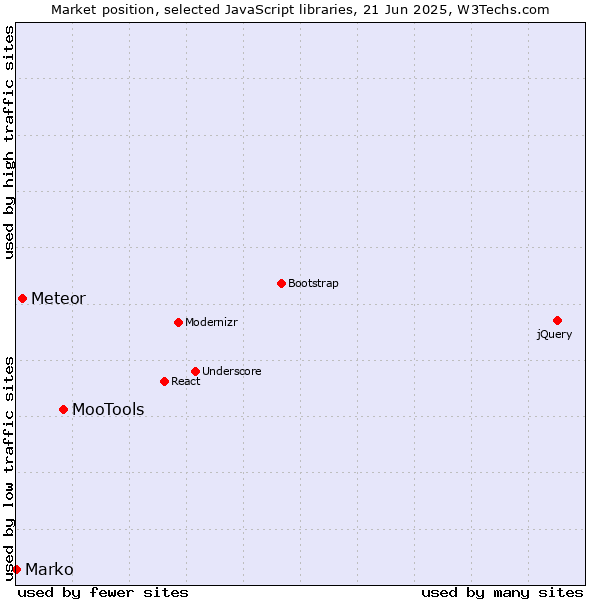 Market position of MooTools vs. Meteor vs. Marko