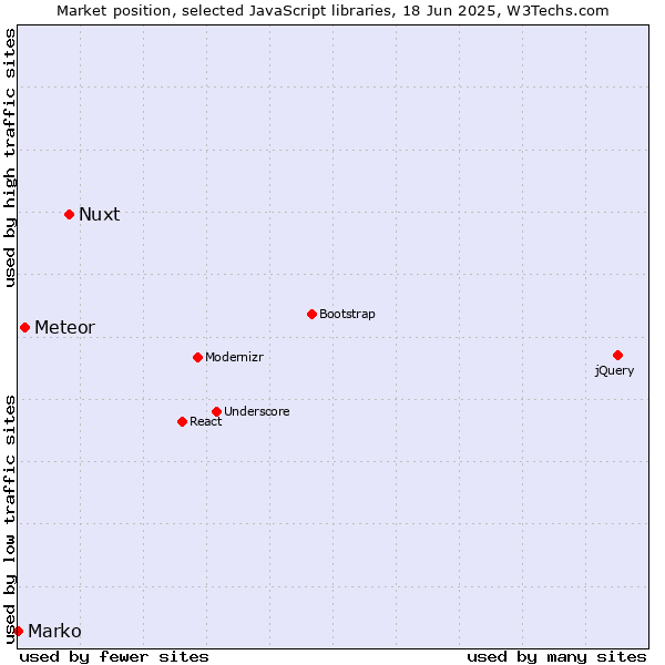 Market position of Nuxt vs. Meteor vs. Marko