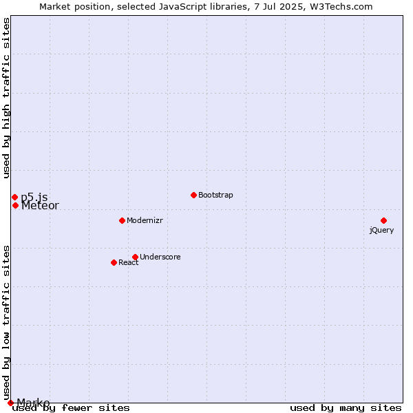 Market position of Meteor vs. p5.js vs. Marko