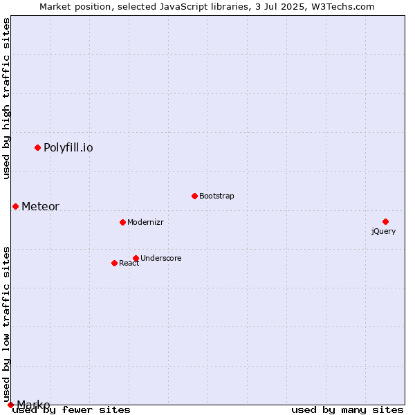 Market position of Polyfill.io vs. Meteor vs. Marko