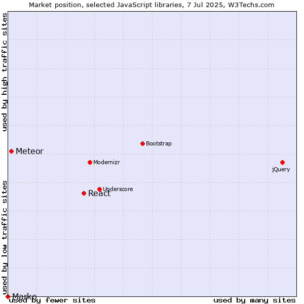 Market position of React vs. Meteor vs. Marko