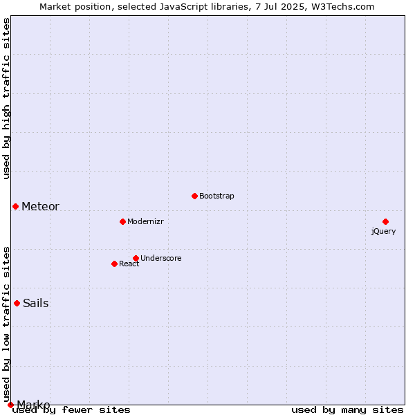 Market position of Sails vs. Meteor vs. Marko