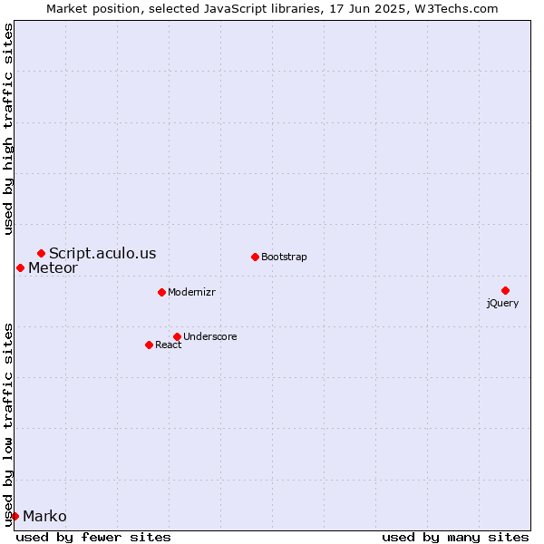 Market position of Script.aculo.us vs. Meteor vs. Marko