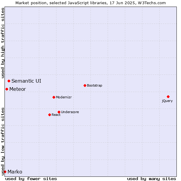 Market position of Semantic UI vs. Meteor vs. Marko