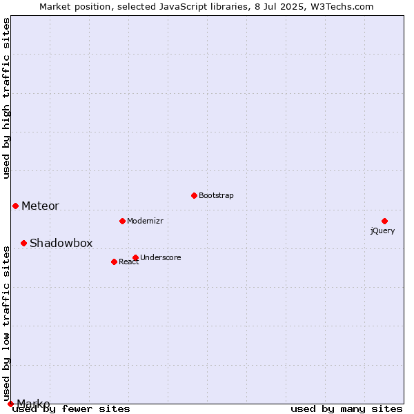 Market position of Shadowbox vs. Meteor vs. Marko