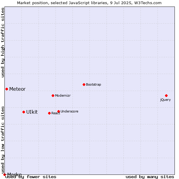 Market position of UIkit vs. Meteor vs. Marko