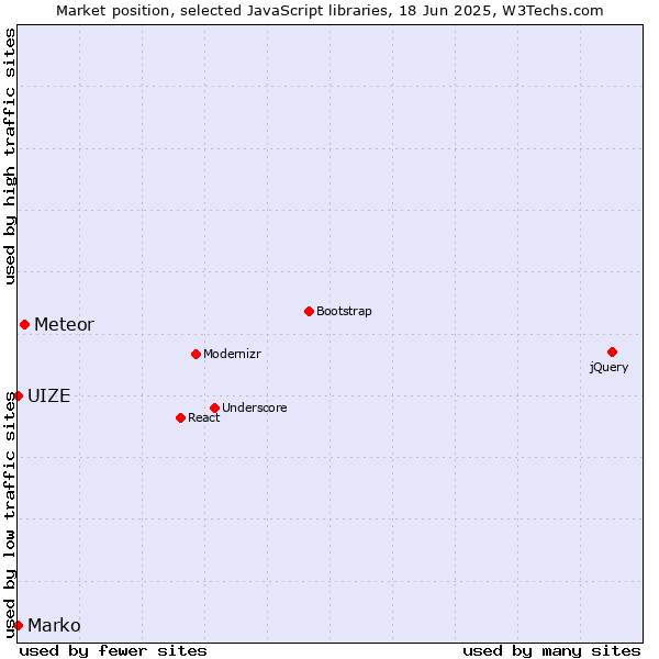 Market position of Meteor vs. Marko vs. UIZE