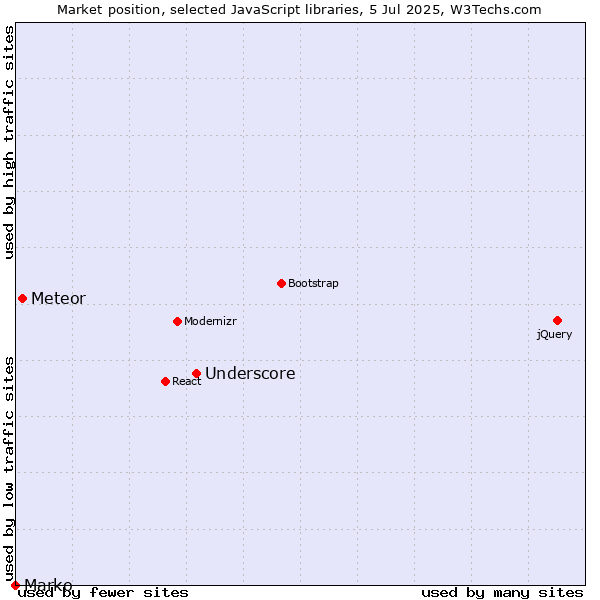 Market position of Underscore vs. Meteor vs. Marko