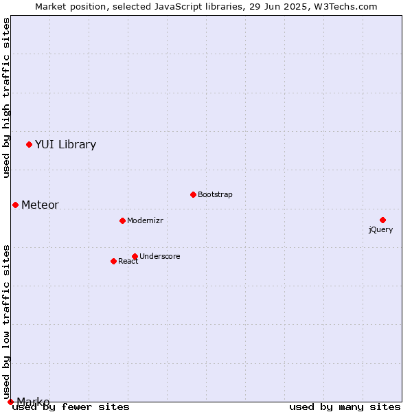 Market position of YUI Library vs. Meteor vs. Marko