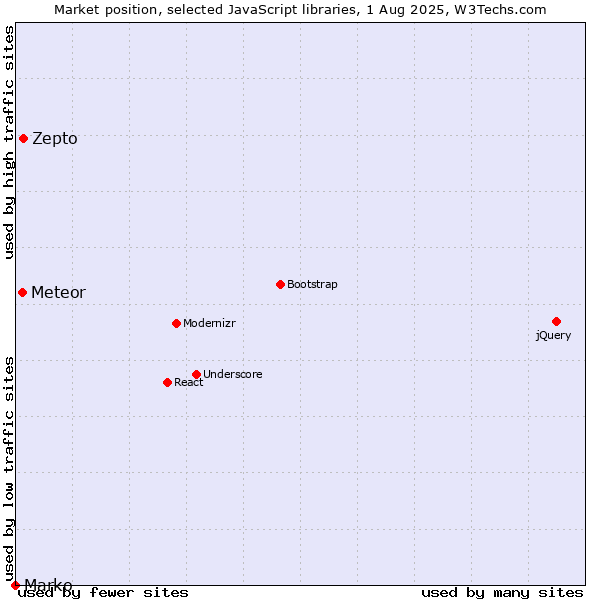 Market position of Zepto vs. Meteor vs. Marko