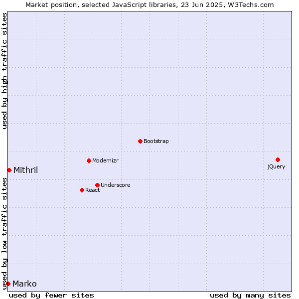 Market position of Mithril vs. Marko