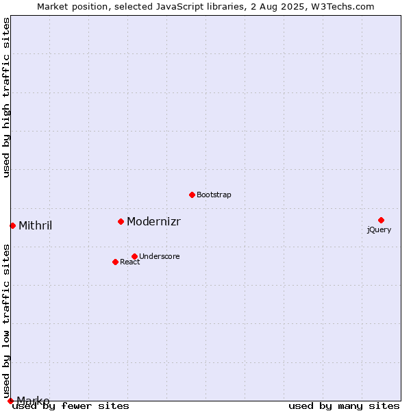 Market position of Modernizr vs. Mithril vs. Marko