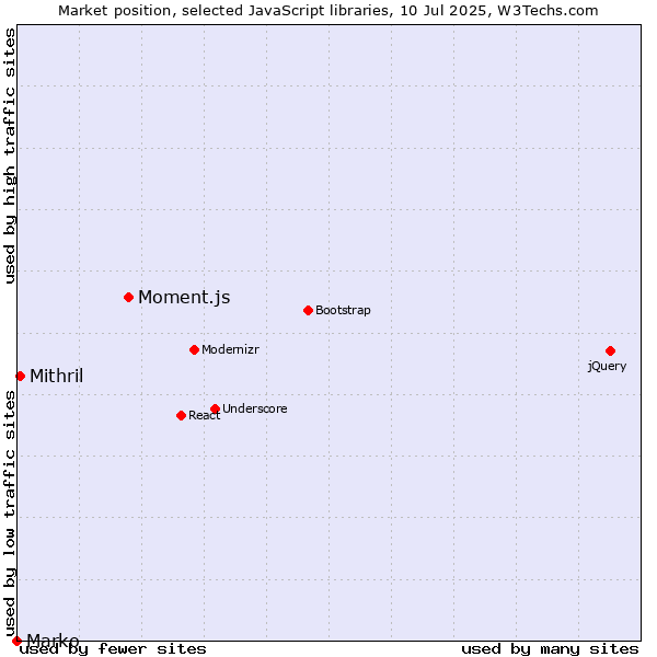 Market position of Moment.js vs. Mithril vs. Marko